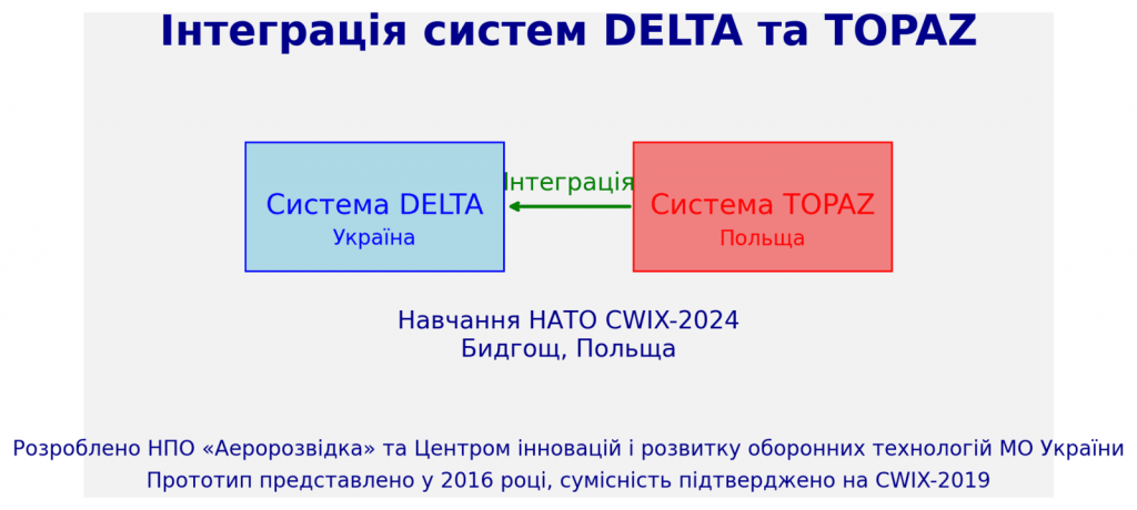 Інтеграція української системи Delta з Польською системою TOPAZ